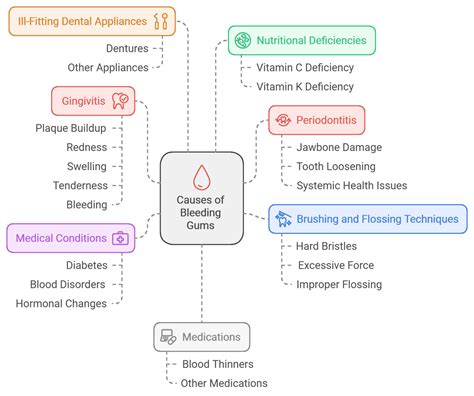 Prevent Bleeding Gums with Expert Tips from Forest & Ray