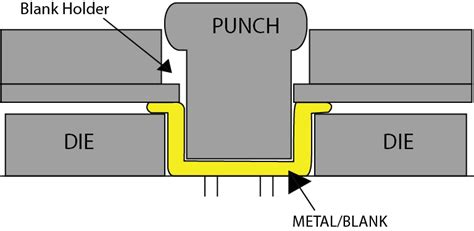 Image result for Sheet Metal Deep Drawing and Forming Process Principle