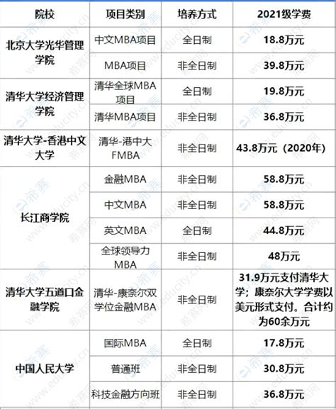 2021年北京地区MBA院校学费一览表_工商管理MBA_希赛网