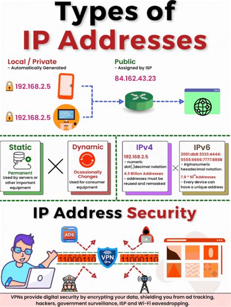 Example of IP Address 的图像结果