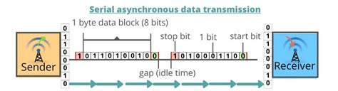 Image result for Serial Data Transmission Synchronous Asynchronous