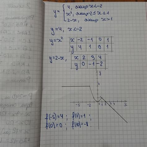 4, 1. Побудуйте графік функції: у = { x², Знайти f(-5), f(0), f(1), f((10). 2-х, якщо x