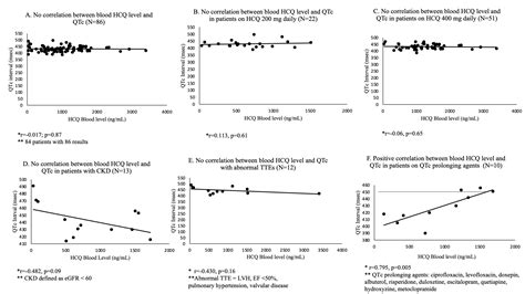 Whole Blood Hydroxychloroquine Levels Do Not Correlate with QTc Intervals in a Cohort of 84 SLE ...