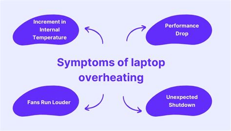 Laptop Overheating Symptoms 的图像结果