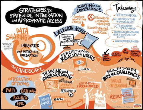 Image result for Visual Notes Process