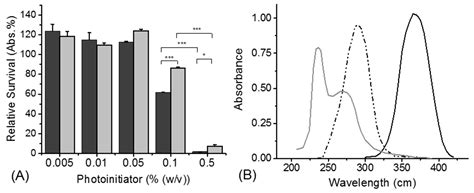 Thiol-Ene Photo-Click Collagen-PEG Hydrogels: Impact of Water-Soluble ...