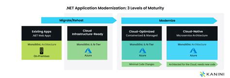 VB.NET Modernization Azure 的图像结果