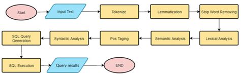 A Natural Language Interface to Relational Databases Using an Online ...