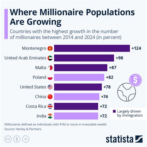 Chart: Where Millionaire Populations Are Growing | Statista - percentage of millionaires in the world