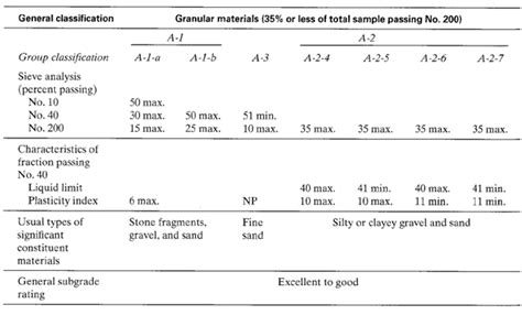 AASHTO Soil Classification System Applications 的图像结果