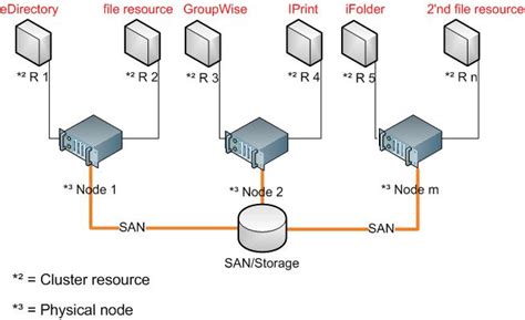 Source:Novell Cluster - SEPsesam