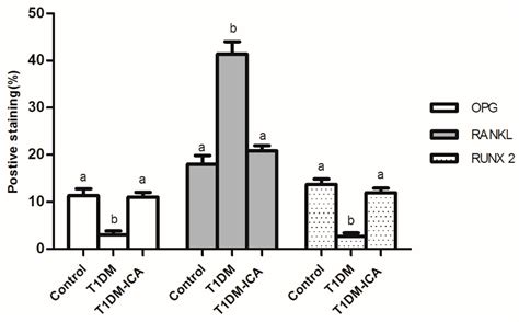 Icariin Prevents Diabetes-Induced Bone Loss in Rats by Reducing Blood ...