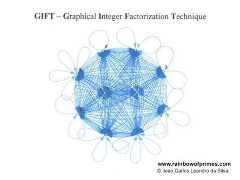Image result for Integer factorization Algorithms