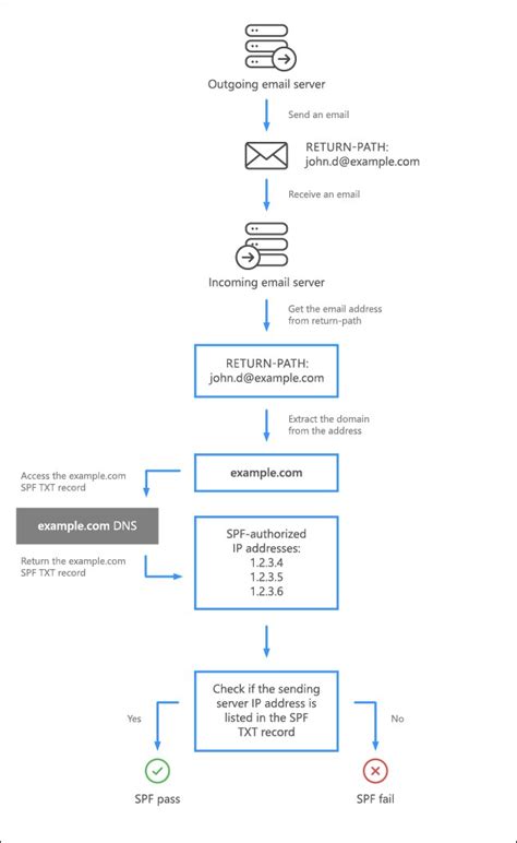 Image result for Open SPF File