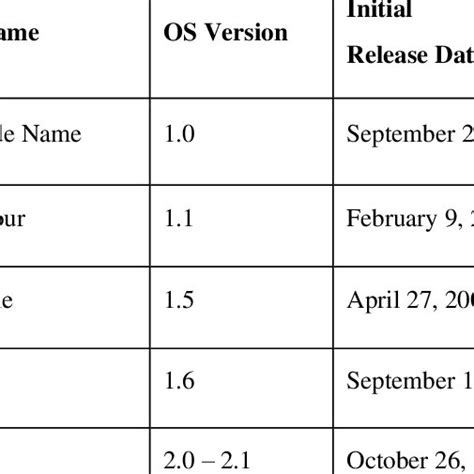 Image result for Android OS Versions