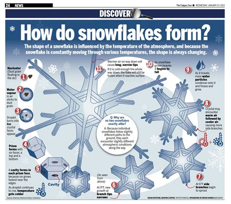 Image result for Snowflake Formation Process