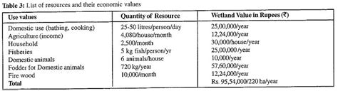 Ecological and socio-economic assessment of Varthur wetland, Bengaluru ...