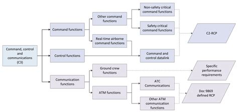 Image result for Command Control and Communications