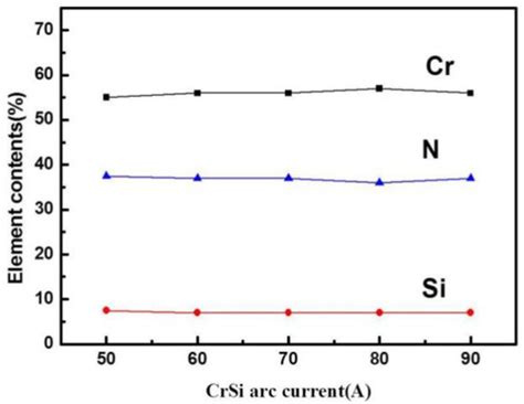 Effect of Arc Currents on the Mechanical, High Temperature Oxidation ...