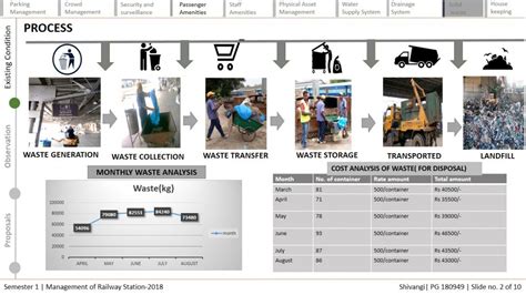 SOLID WASTE MANAGEMENT | CEPT - Portfolio