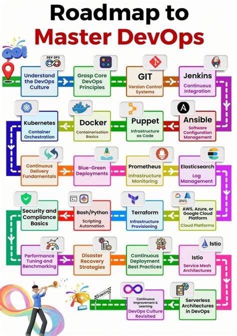 Image result for Devsecops Implementation Road Map