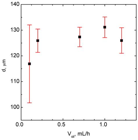 Micro Droplet Formation towards Continuous Nanoparticles Synthesis