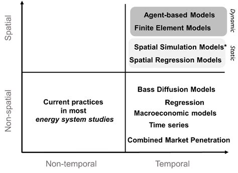 Technology Diffusion Model 的图像结果