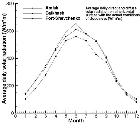 Image result for Diffuse Solar Radiation
