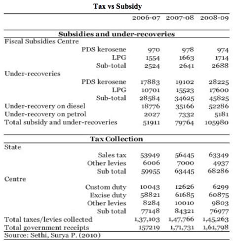 Second Aspect: The curious case of oil pricing and subsidies in India ...