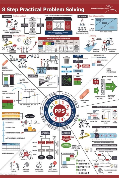 Practical Problem Solving Method Explained 的图像结果