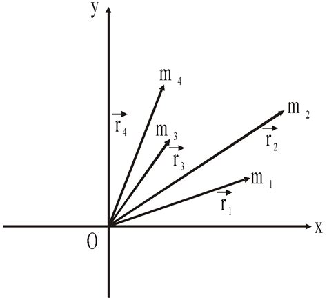 System Of Particles And Rotational Motion - Free NEET Physics Notes