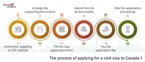 Canada Visit Visa Requirements in 2026- Kansas®