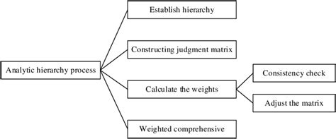 Image result for Analytic Hierarchy Process Problems Examples