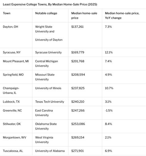 The 10 most (and least) expensive college towns in the US - Monroe ...