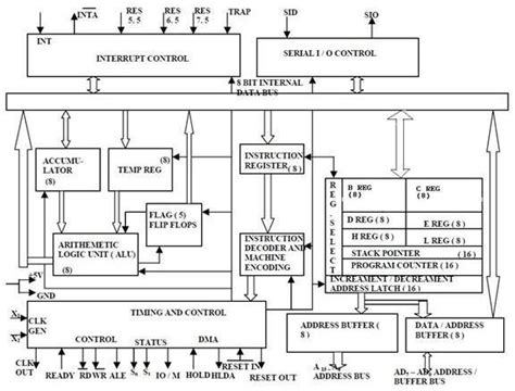 CPU and Memory registers