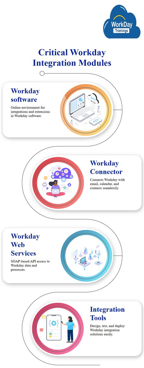 Workday Integration Basics 的图像结果