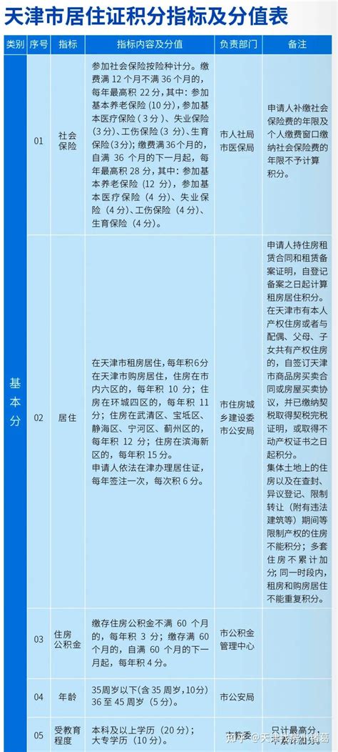 天津积分落户分值表和申请材料清单_原件_申报_申请人