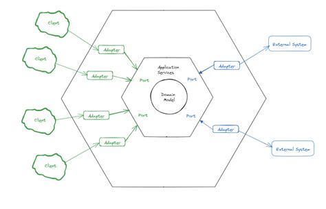 Image result for Domain Destination Architecture