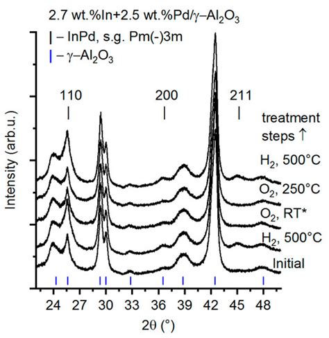 Reversible Transformations of Palladium–Indium Intermetallic ...