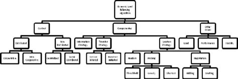 Image result for Introduction to Dynamic Load Balancing Algorithms