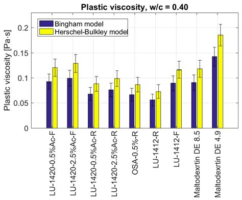 Influence of Modified Starch Admixtures on Selected Physicochemical ...
