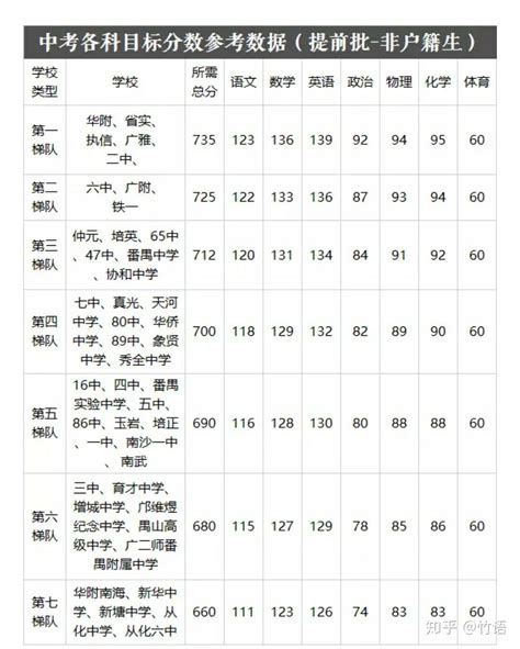 2022广州中考各高中录取分数线