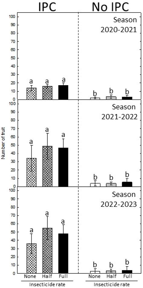 Individual Protective Covers Improve Yield and Quality of Citrus Fruit ...