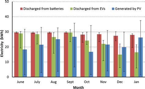 Utilization of Electric Vehicles and Their Used Batteries for Peak-Load ...