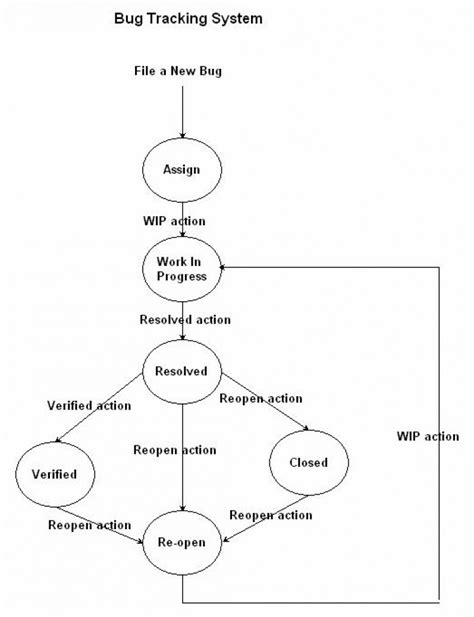 Image result for State Graphs