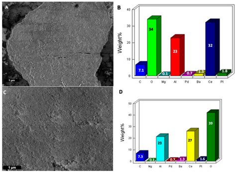 Evaluating the NOx Storage Catalysts (NSC) Aging: A Preliminary ...