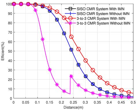 Adaptive Impedance Matching Scheme for Magnetic MIMO Wireless Power ...