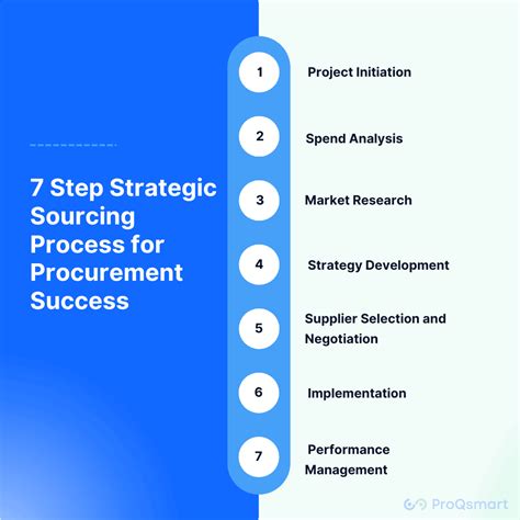 7 Step Strategic Sourcing Process for Procurement | ProQsmart