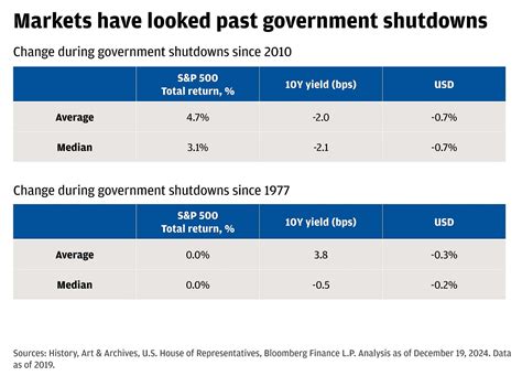 Will A Shutdown Tarnish A Banner Year For U.S. Markets? | J.P. Morgan