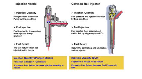 Image result for Common Rail Injector Working Principle